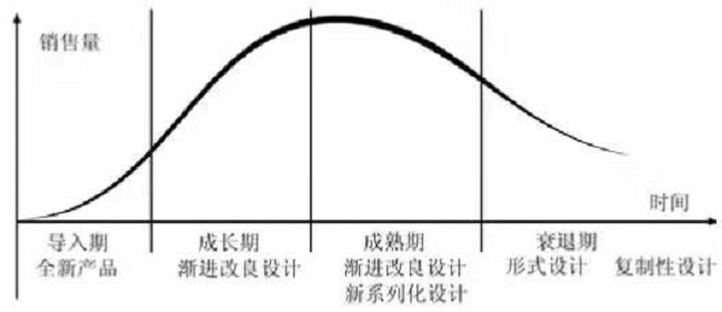 產(chǎn)品設(shè)計(jì)時(shí)，所講的產(chǎn)品生命期