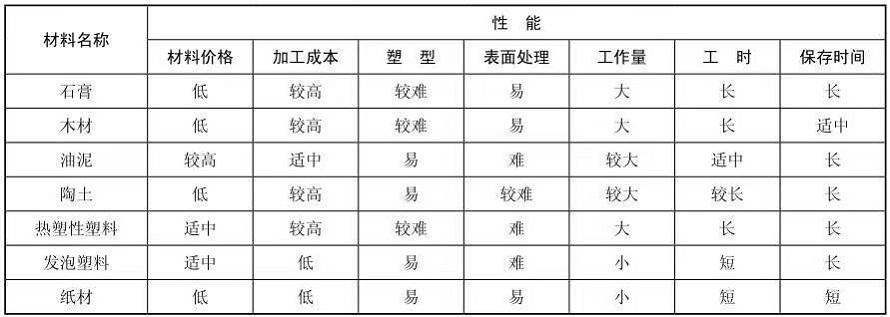產(chǎn)品模型制作材料價格及難易程度