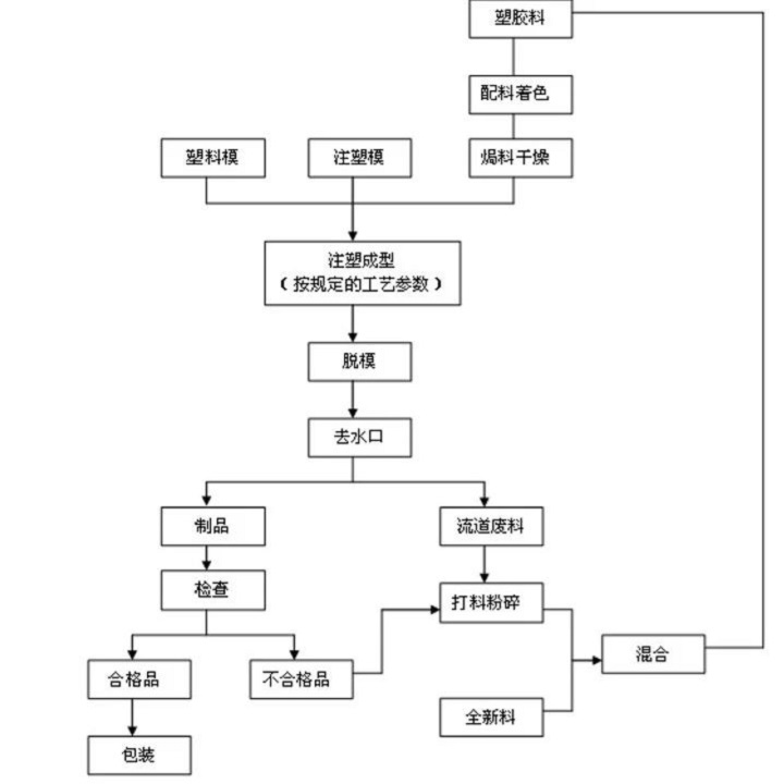 工業(yè)設(shè)計(jì)典型生產(chǎn)流程——注塑成型工藝